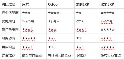 涂布廠erp選型實錄:用友,odoo,定制開發與北望erp的真實體驗對比